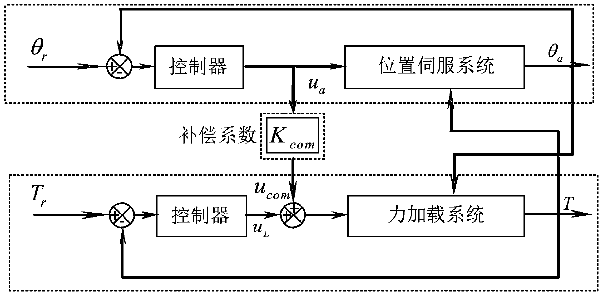 Velocity synchronous loading decoupling method and device for structural test system