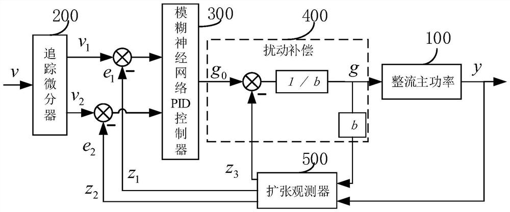 Active-disturbance-rejection space high-power rectification system