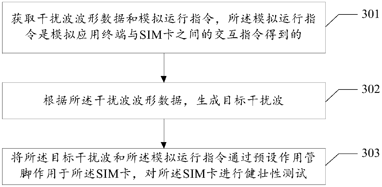 Method and device for testing robustness of SIM card