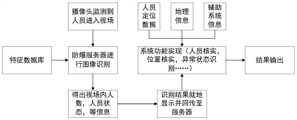 Positioning auxiliary system in explosive gas environment