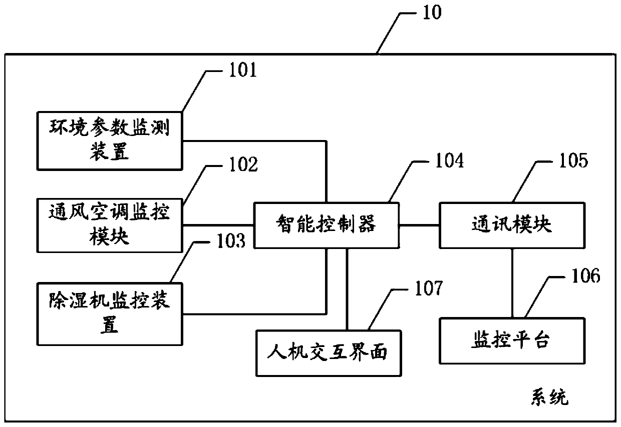 Intelligent environmental comprehensive monitoring and control method and system