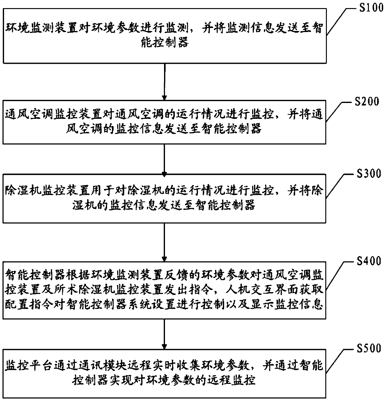 Intelligent environmental comprehensive monitoring and control method and system