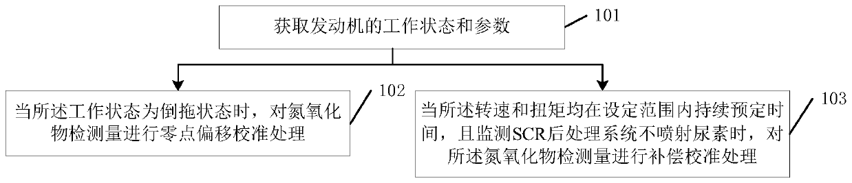 Method and system for processing the detection amount of nitrogen oxides in diesel engines