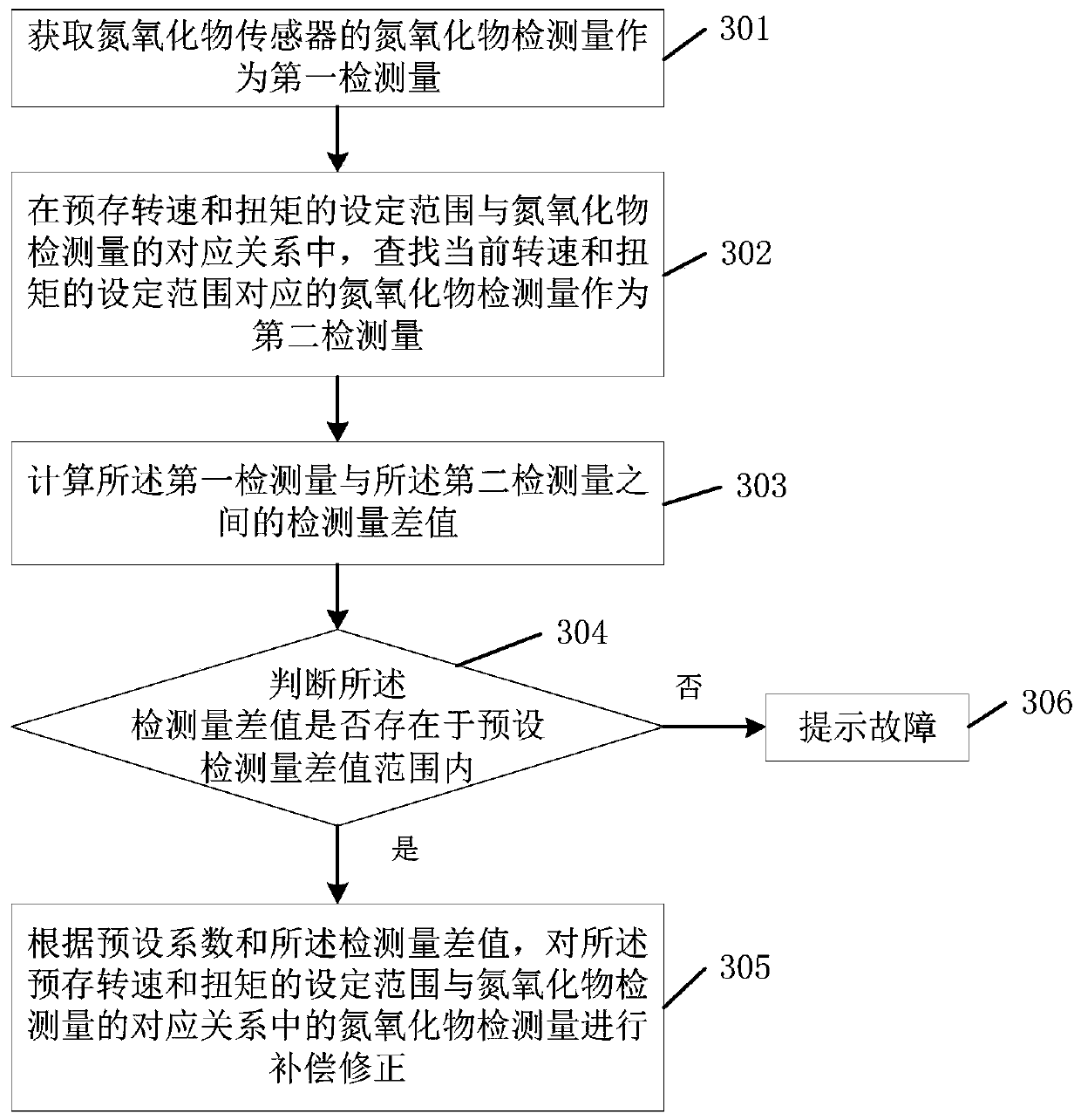 Method and system for processing the detection amount of nitrogen oxides in diesel engines