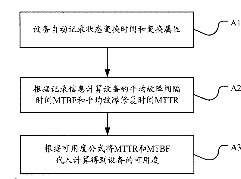 Method, device and collecting terminal for measuring availability