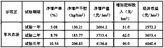 A special fertilizer for rubber trees promoting high and stable yield and fertilization method thereof