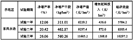 A special fertilizer for rubber trees promoting high and stable yield and fertilization method thereof