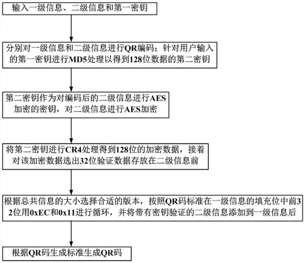 A kind of hierarchical qr code generation method and reading method