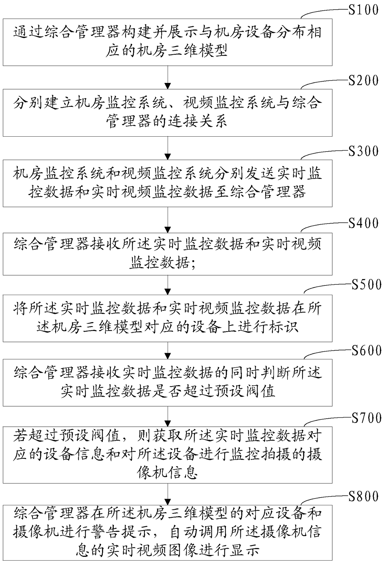 A method and system for three-dimensional dynamic monitoring of a computer room