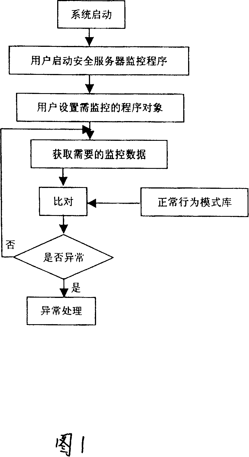 Action control method based on LSM programme