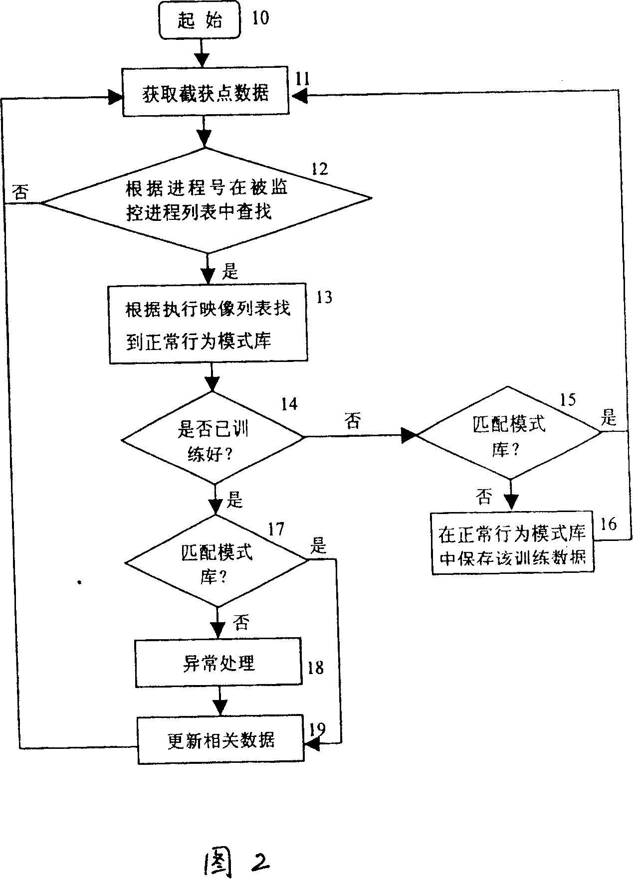 Action control method based on LSM programme