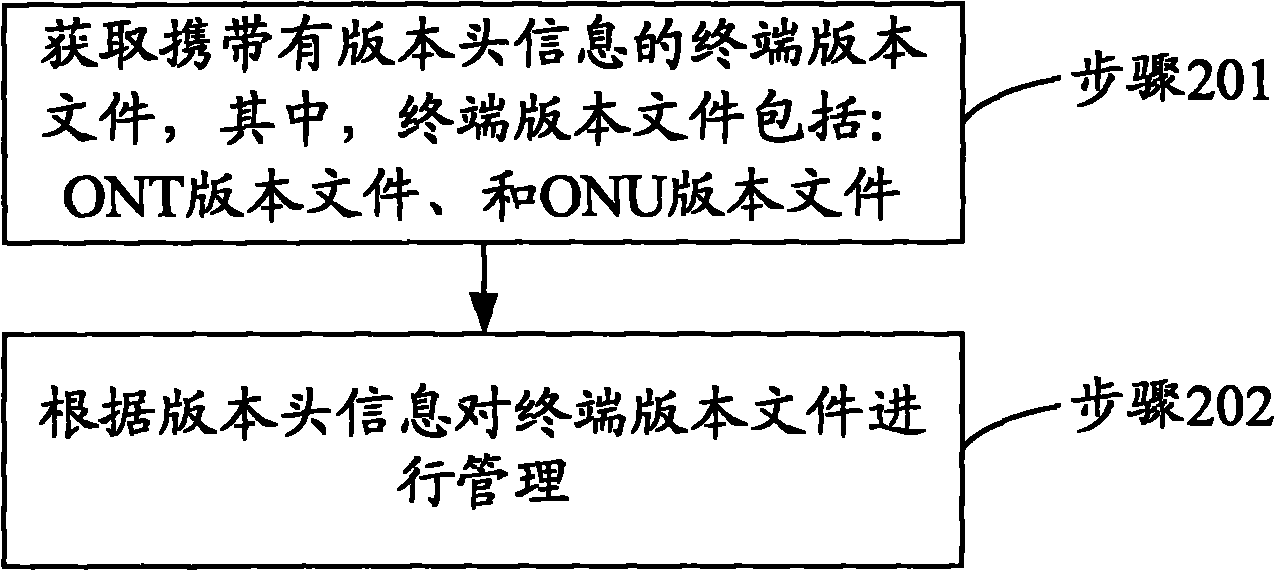 Version file management method and optical line terminal