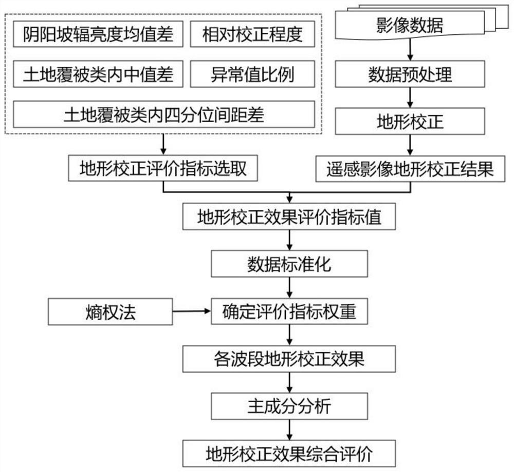 Remote sensing image terrain correction effect evaluation method based on entropy weight method