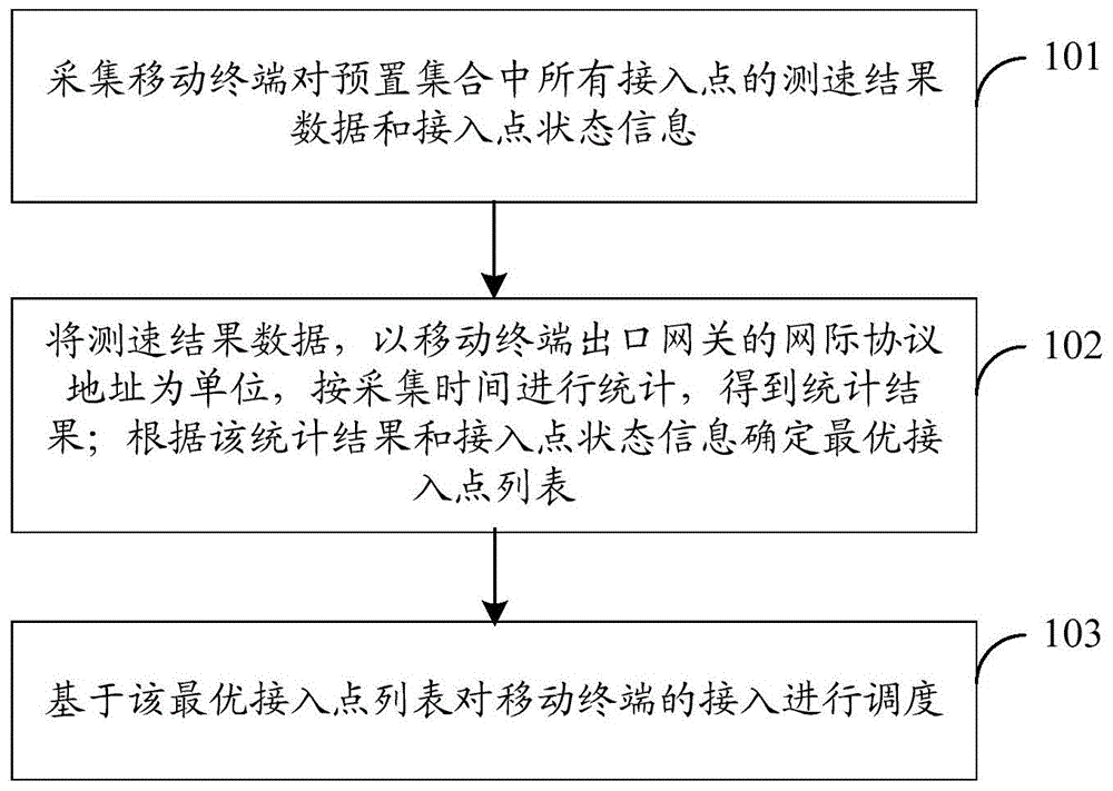 Access scheduling method, apparatus and system