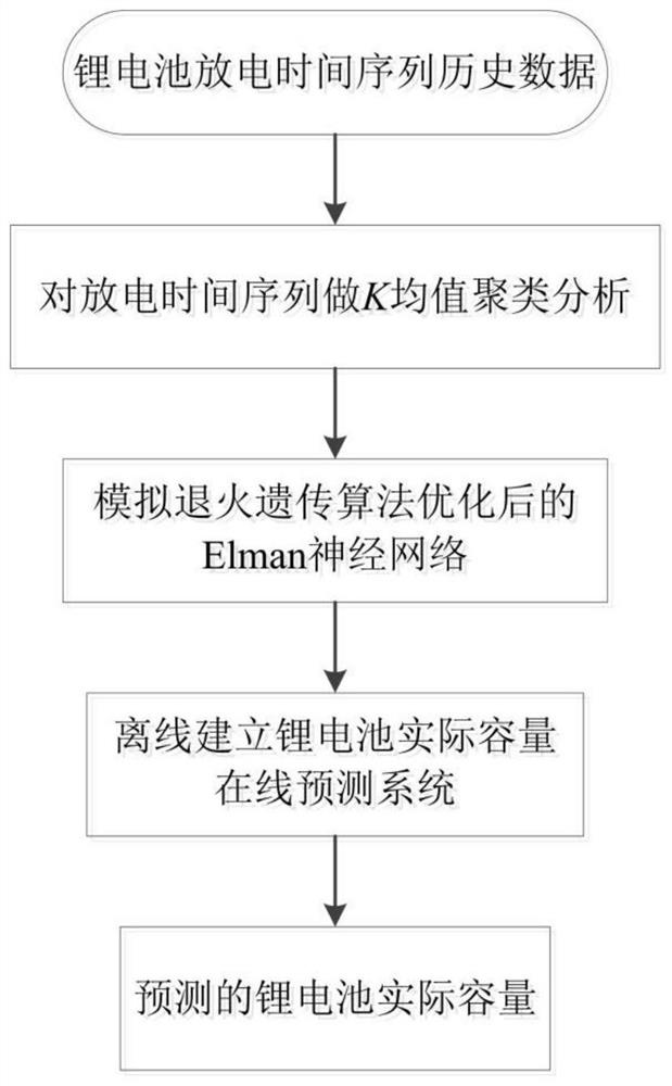 Online prediction method of lithium battery capacity based on k-means clustering and elman neural network