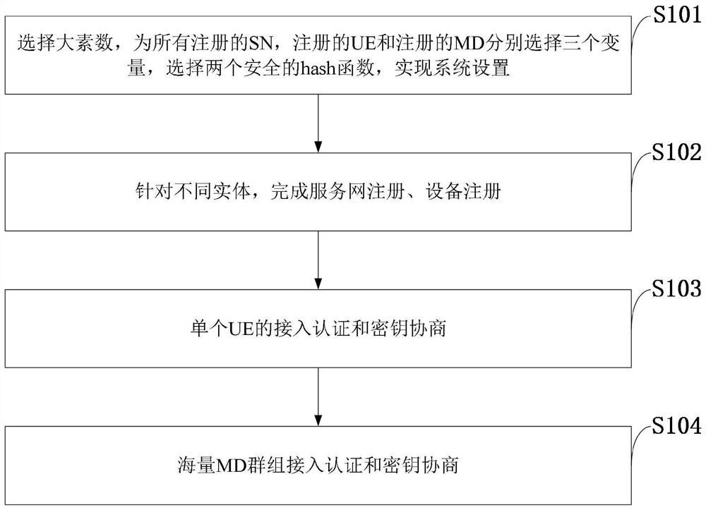 Lightweight secure access authentication method and application suitable for 5G network equipment