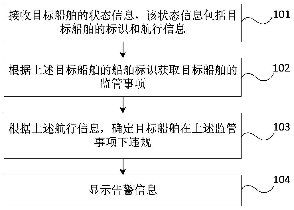 Ship management method, ship management device and computer readable storage medium