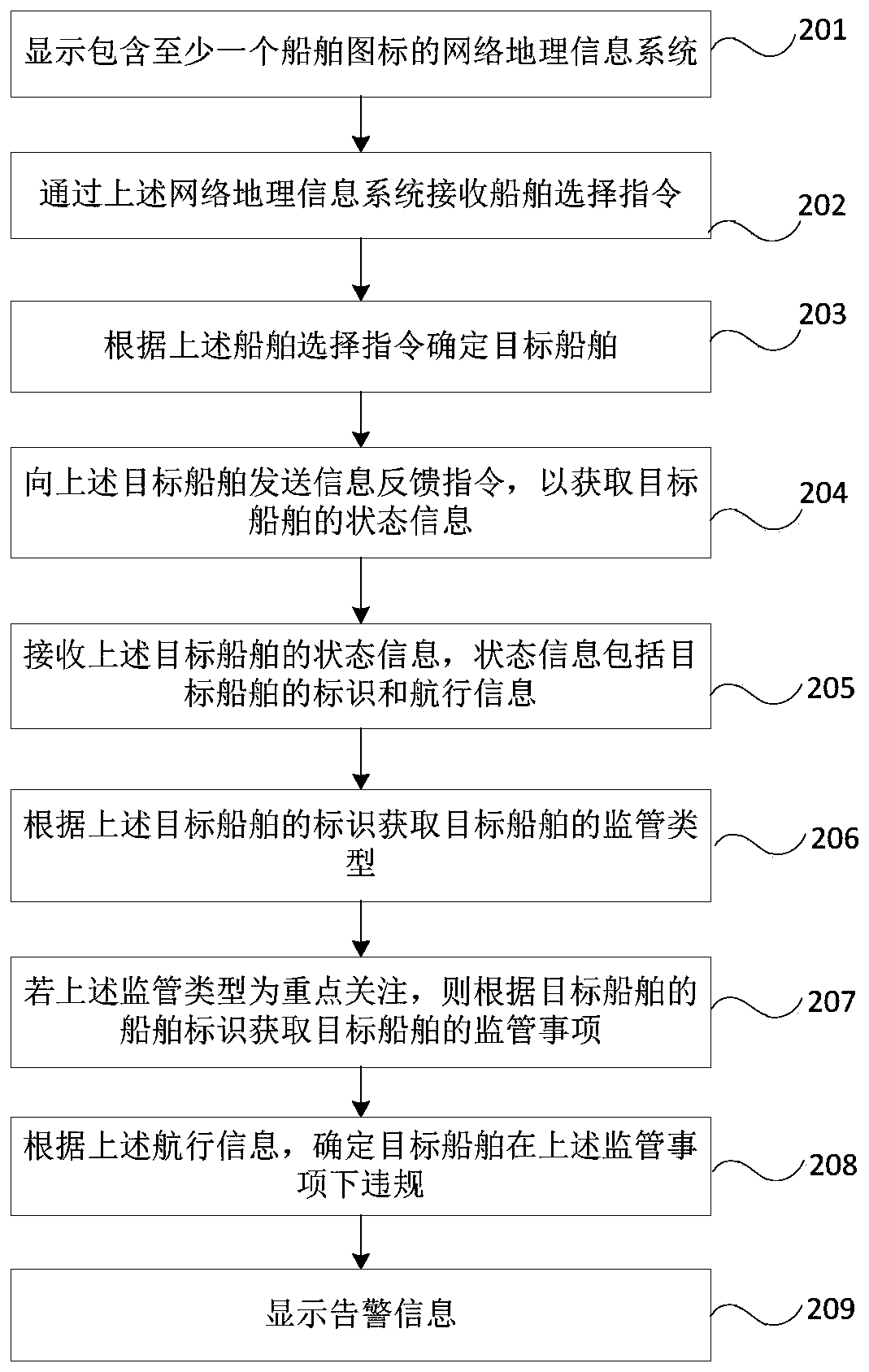 Ship management method, ship management device and computer readable storage medium