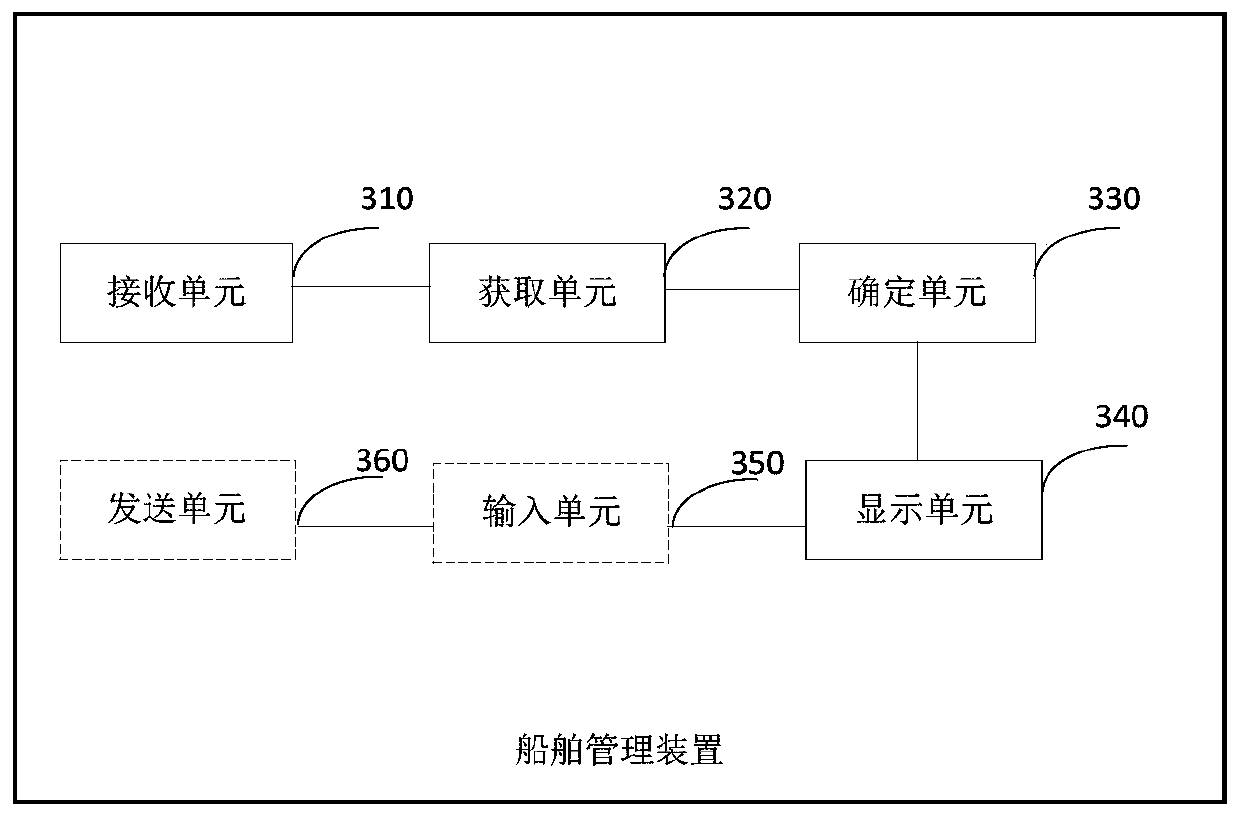 Ship management method, ship management device and computer readable storage medium