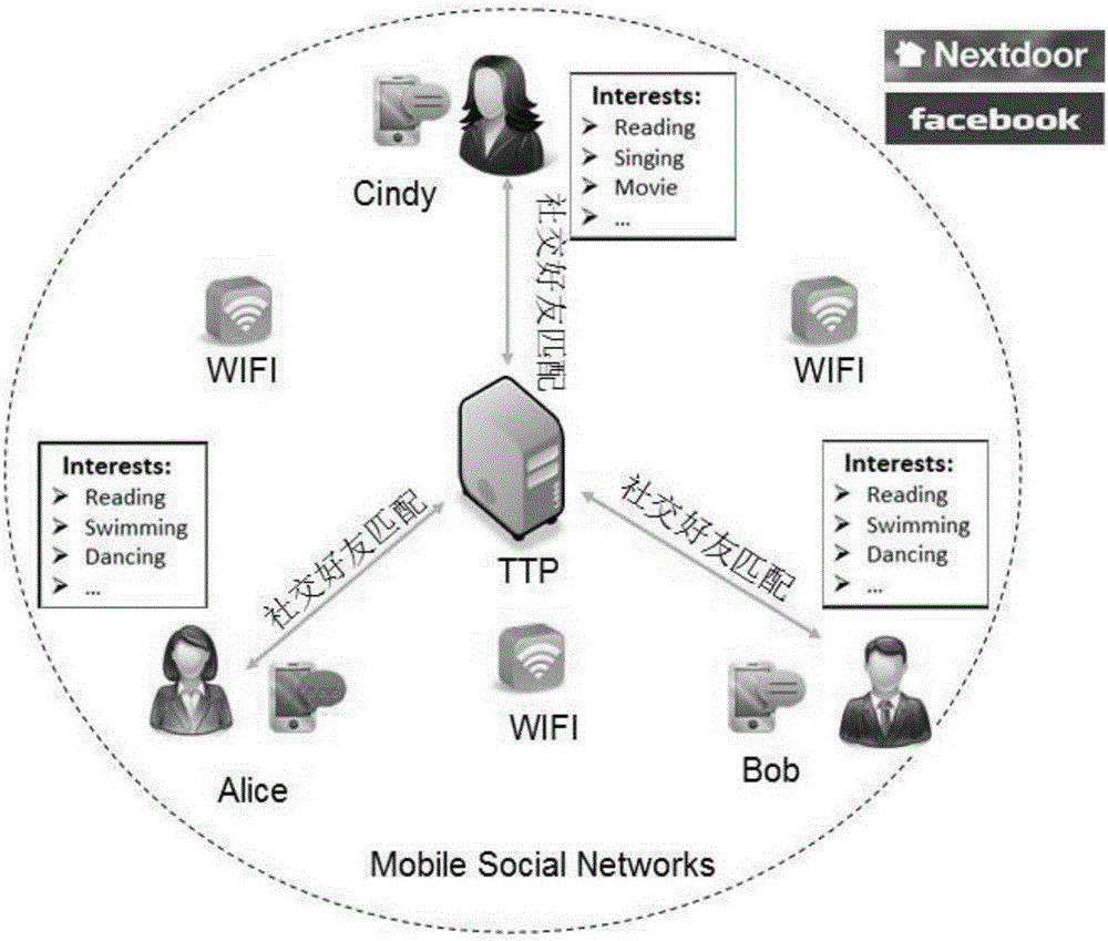 Anonymous bidirectional authentication method in mobile social network based on single hash function and false identity