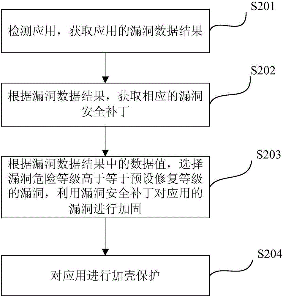 Method and device for automatically reinforcing application vulnerabilities