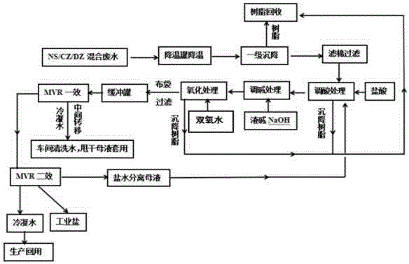 Method for treatment of mixed wastewater produced during production of rubber accelerator NS\CZ\DZ