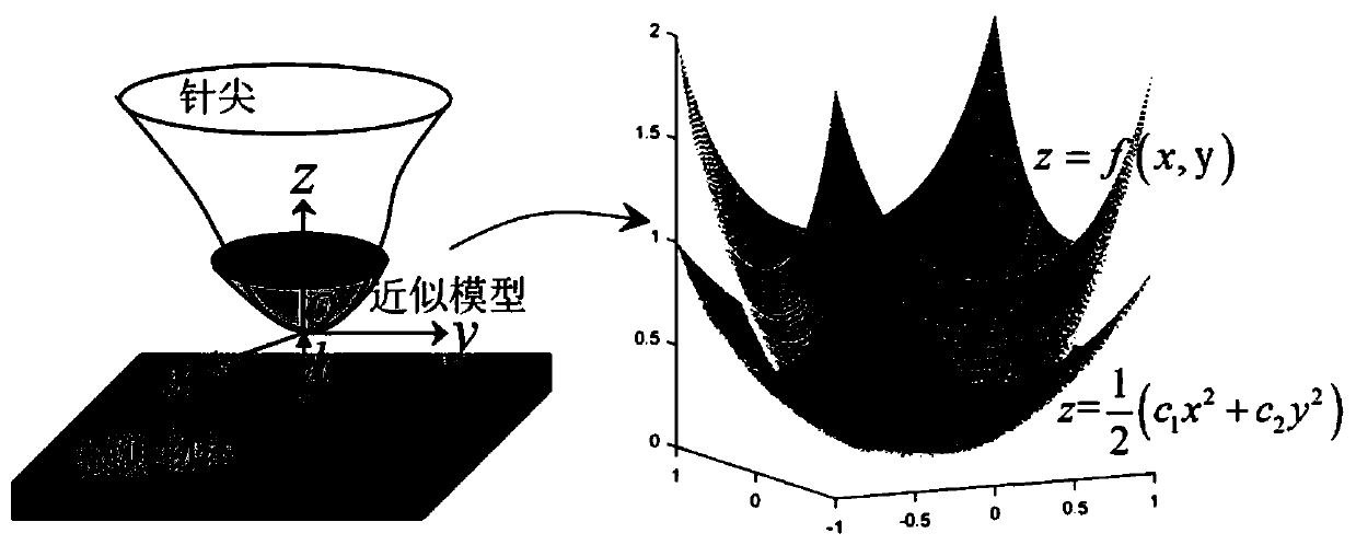 A method and system for restoring the surface geometry of a concave area of ​​an object