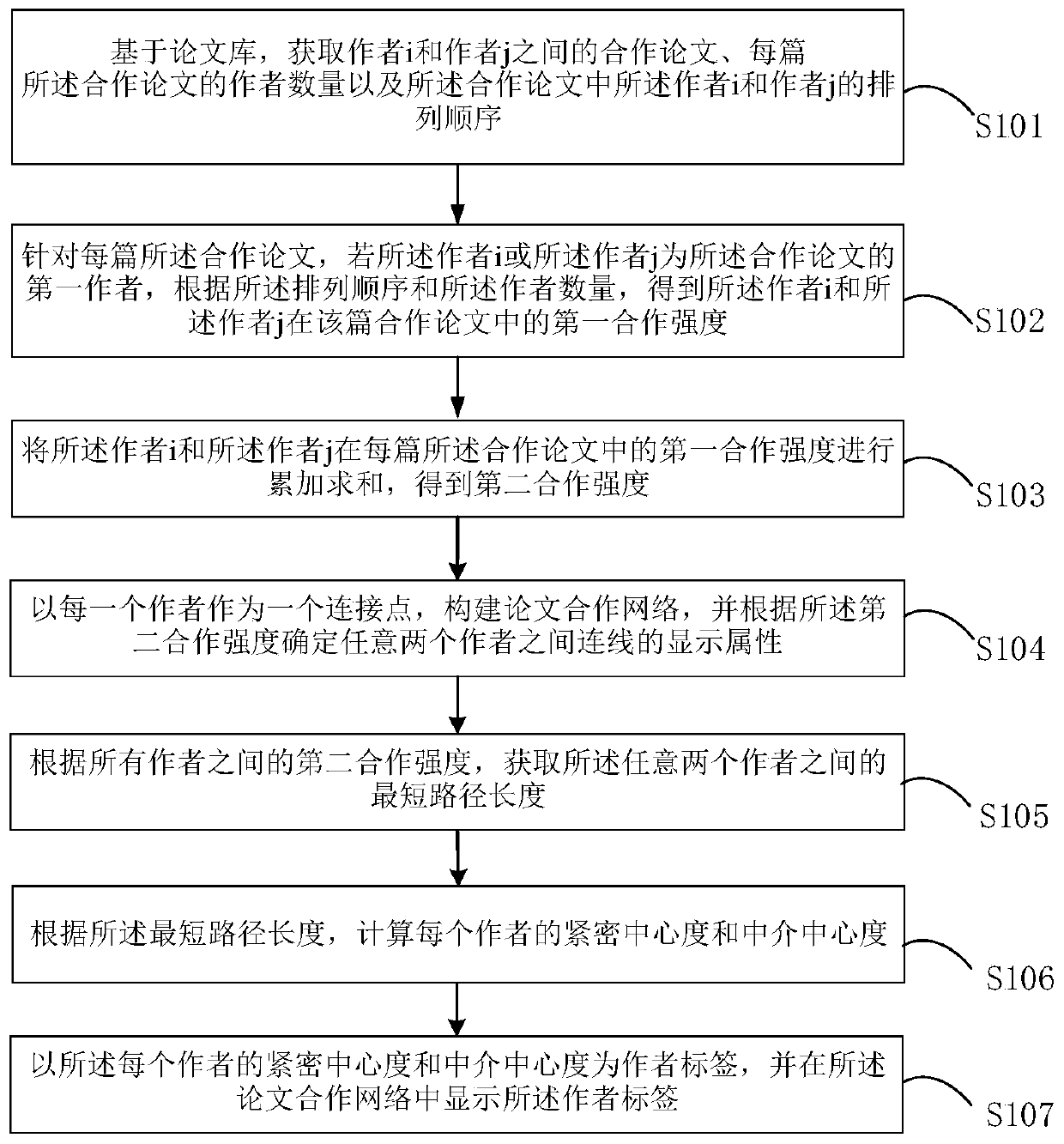 Paper cooperation network construction method, device and equipment