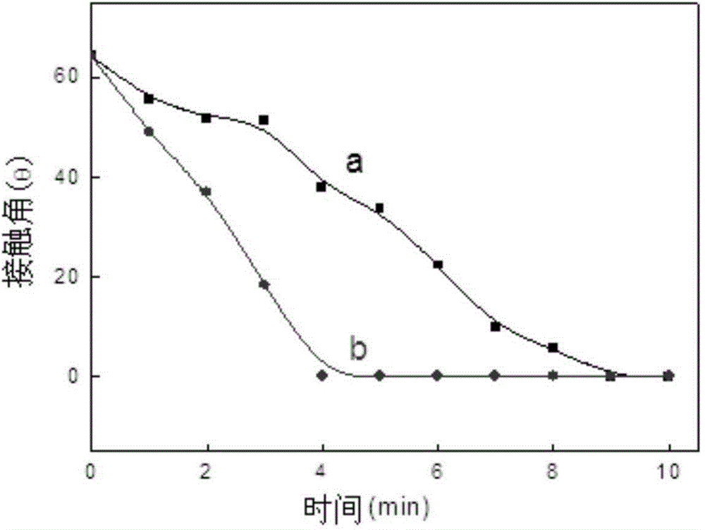 Hydrophilic modification method of PVDF multihole film