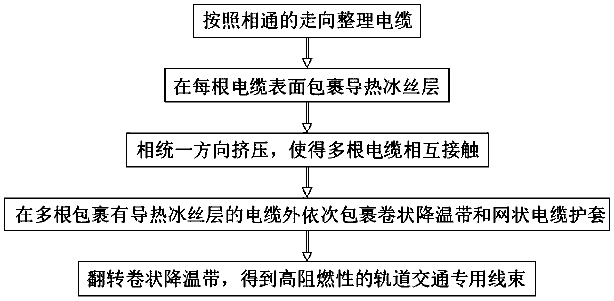 Production process of special highly-flame-retardant wire harness for rail transit