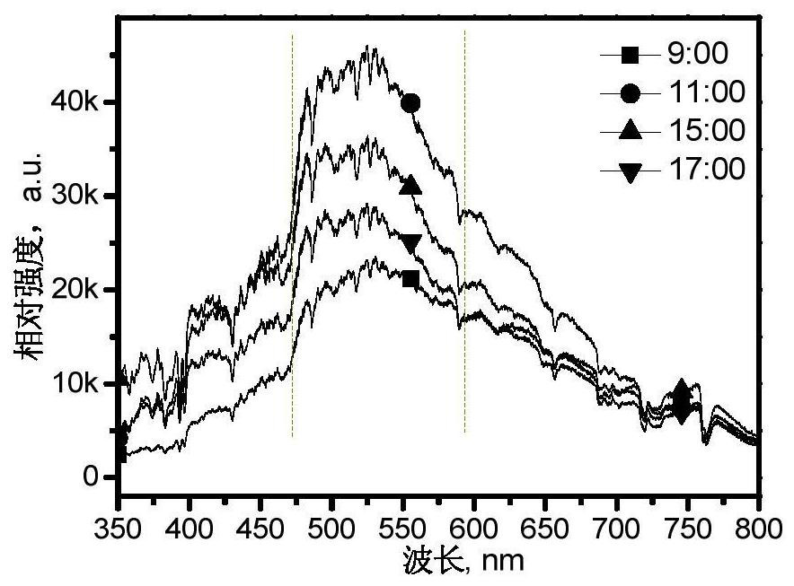 A kind of LED light source and lamps with partial spectral structure of sunlight and visible light