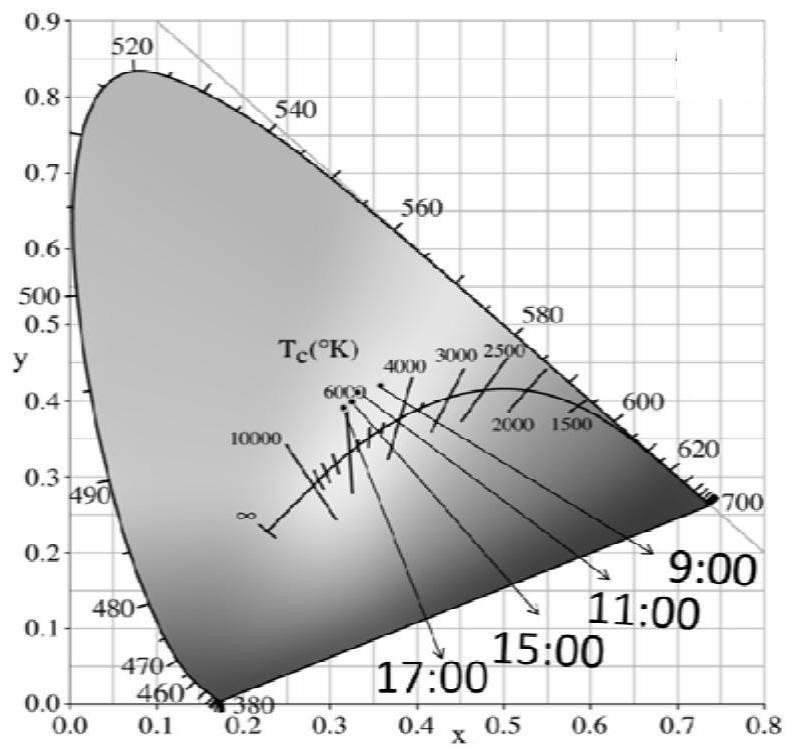 A kind of LED light source and lamps with partial spectral structure of sunlight and visible light