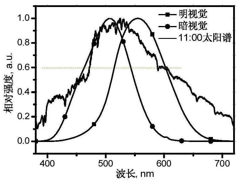 A kind of LED light source and lamps with partial spectral structure of sunlight and visible light