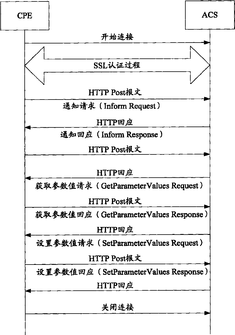 Method and device for managing user terminal equipment