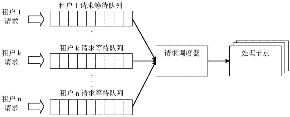 Multi-tenant request processing method, device and equipment