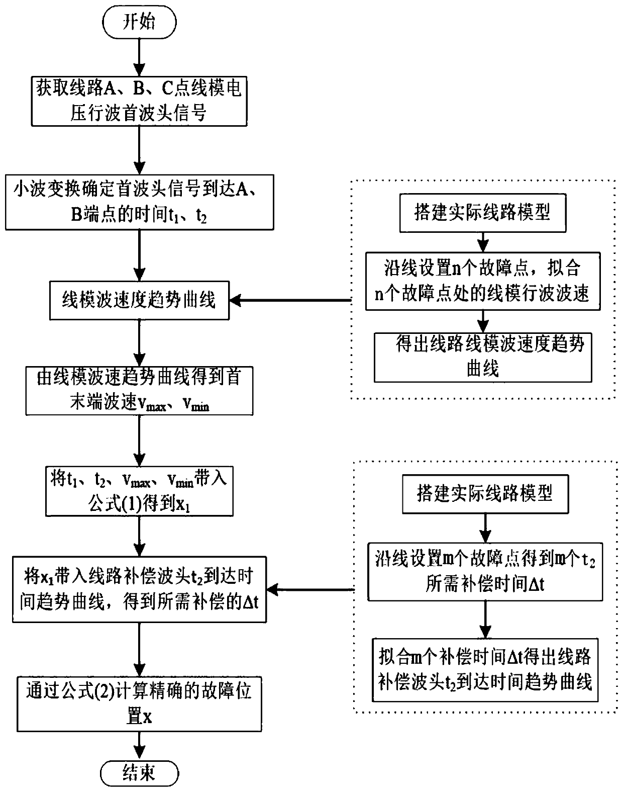 Half-wavelength Transmission Line Fault Location Method Considering Traveling Wave Velocity Variation and Arrival Time Compensation