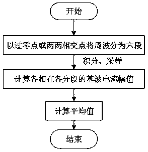 Protection algorithm of power distribution network fault current limiter