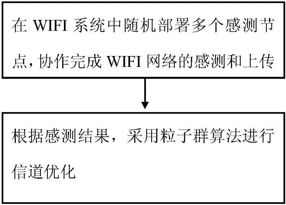 WiFi rate control method based on ambient noise and STA distance