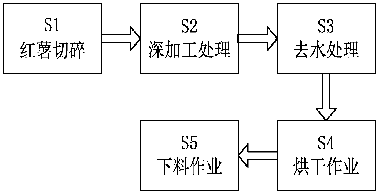 Method for deep processing and treating starch for foods