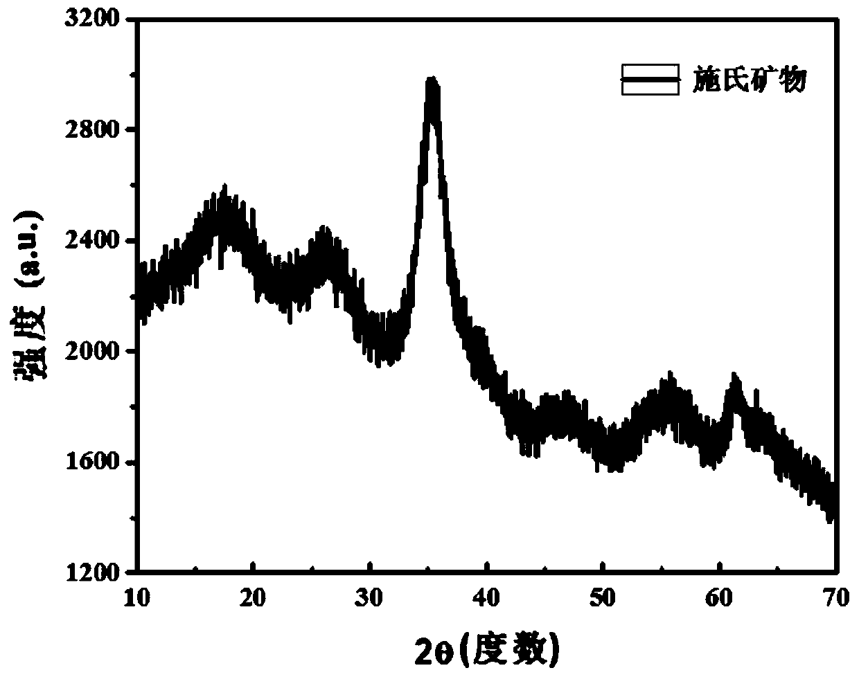 Schwertmannite for removing pollution of As (III) and Cr (VI)