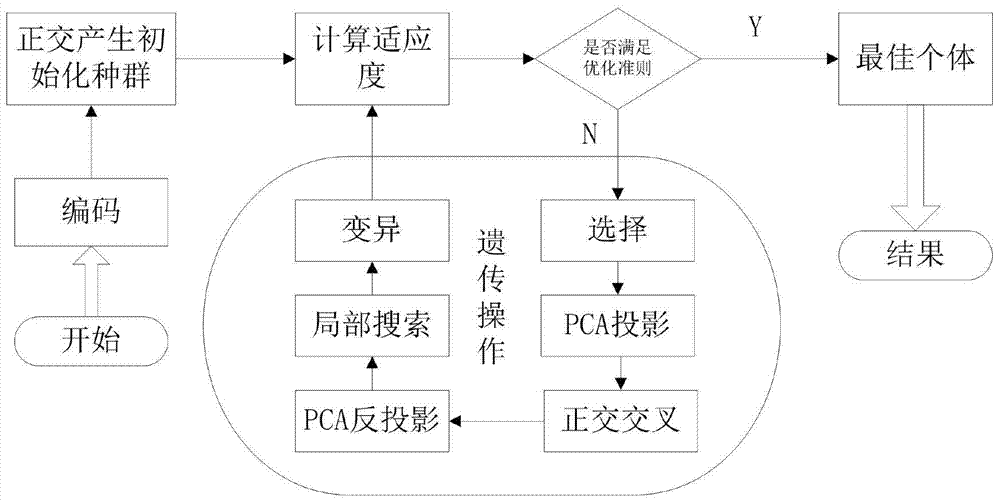 Traffic signal timing optimization method based on principal component analysis and local search improved orthogonal genetic algorithm