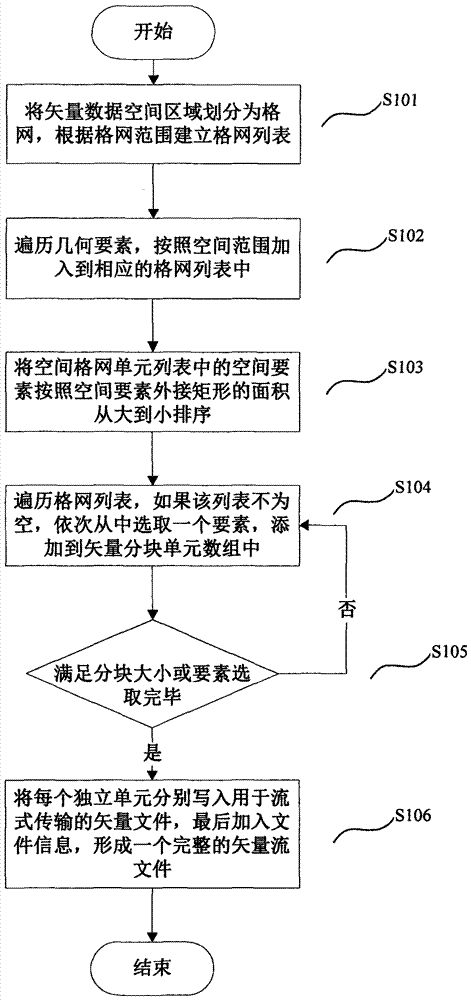 A vector data stream transmission method and system for web visualization