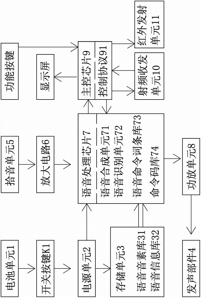 Voice-activated remote controller for household appliance and control method thereof