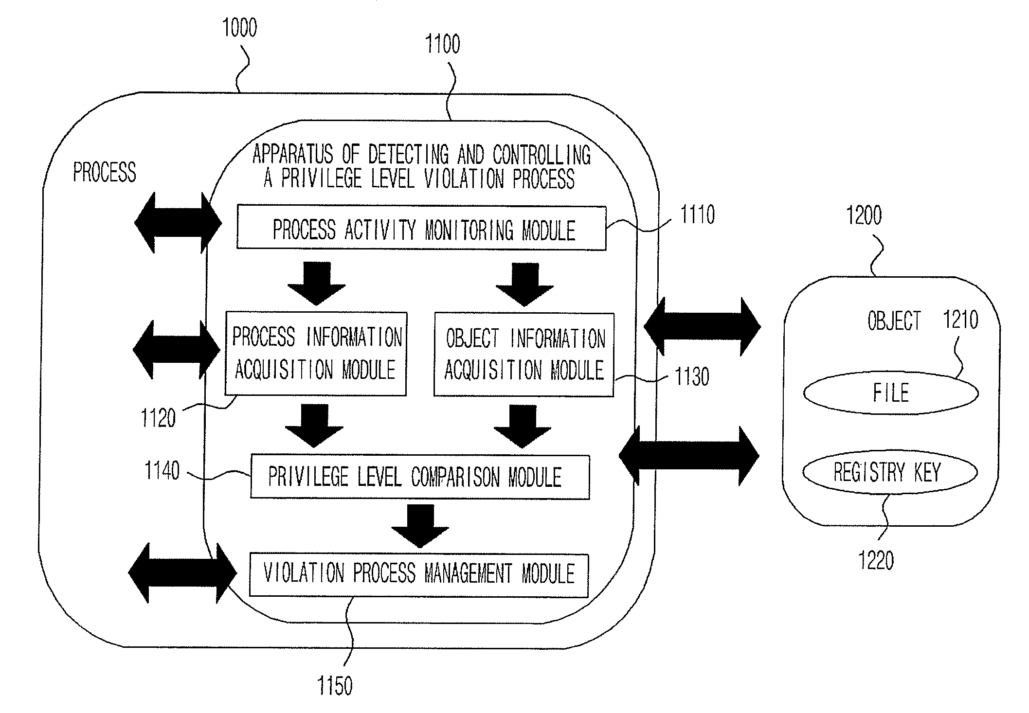 Apparatus and method of detecting and controlling privilege level violation process