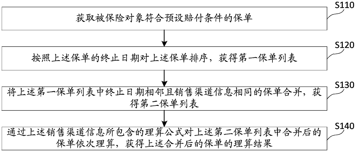 Automatic adjustment method and device for insurance policy, medium and electronic device