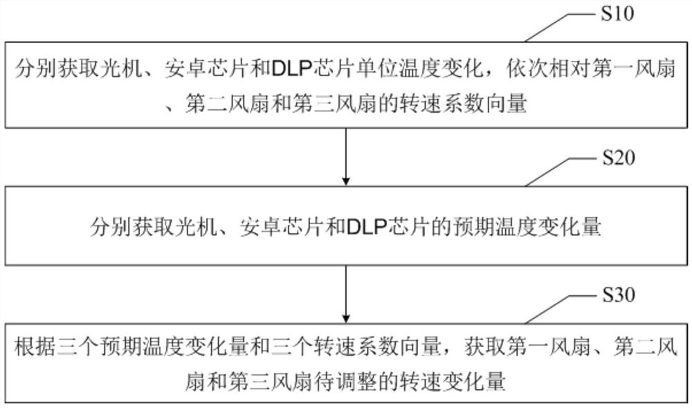 Projector cooling control method, device, projector and readable storage medium