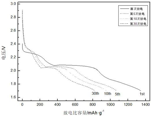 Preparation method of composite positive electrode material for lithium-sulfur battery with nanosheet layered structure