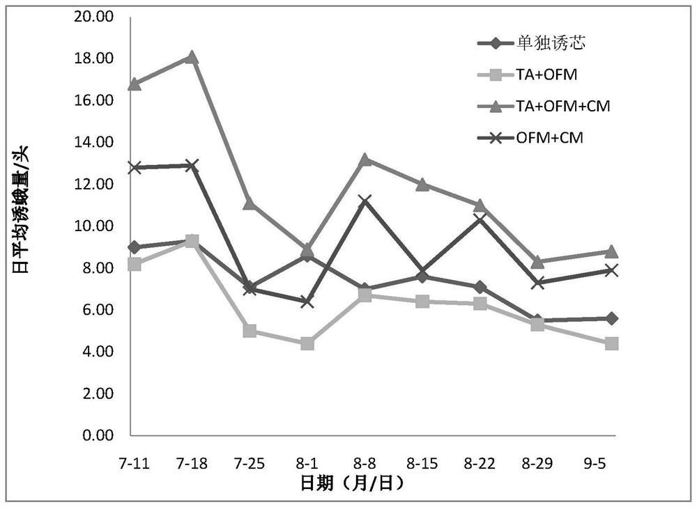 Grapholitha molesta sex pheromone efficient composite synergist and trapping application