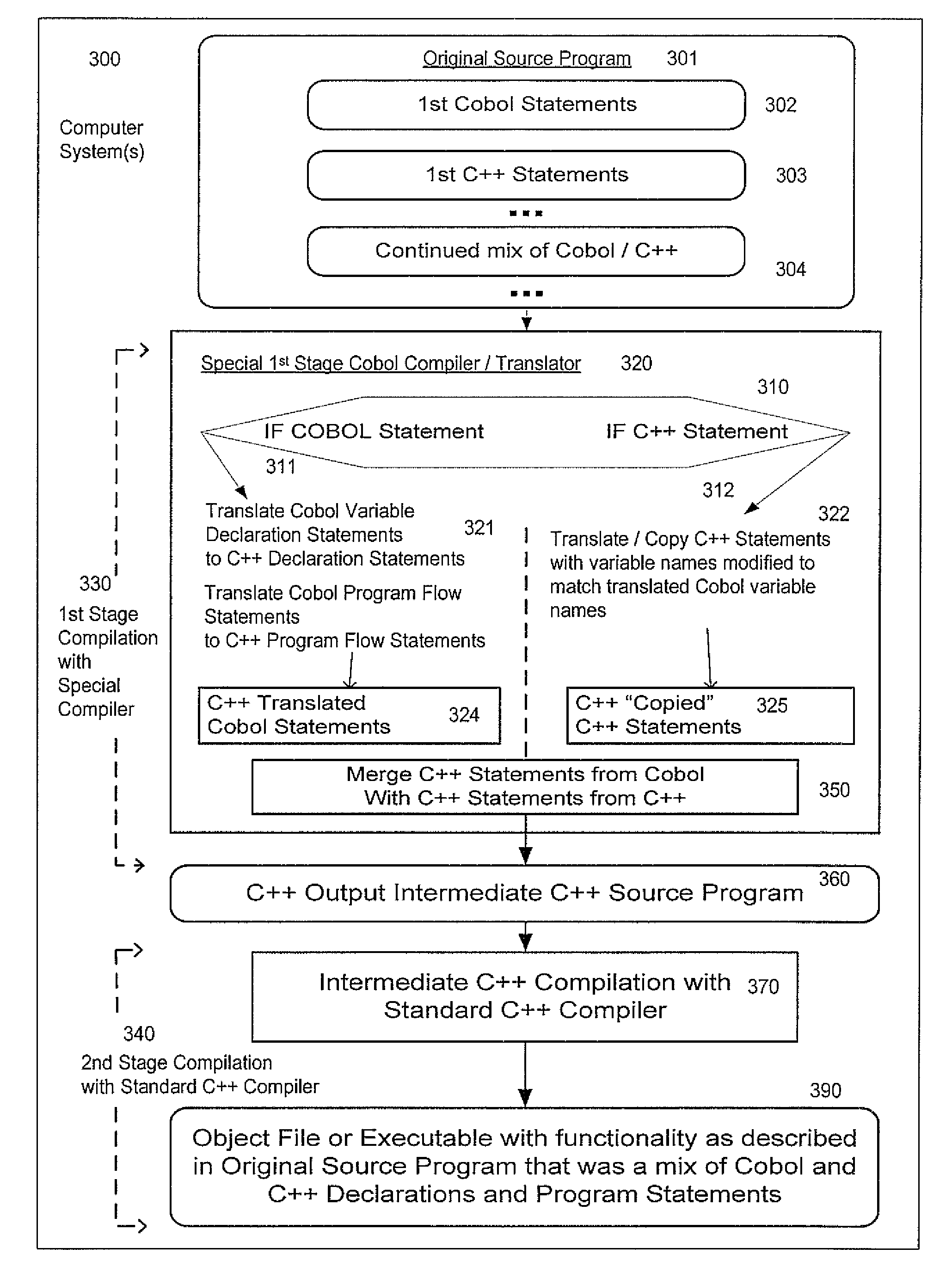 METHOD FOR ENABLING COMPILATION OF A COBOL SOURCE PROGRAM UTILIZING A TWO-STAGE COMPILATION PROCESS, THE COBOL SOURCE PROGRAM INCLUDING A MIX OF COBOL, C++ or JAVA STATEMENTS, AND OPTIONAL OPENMP DIRECTIVES
