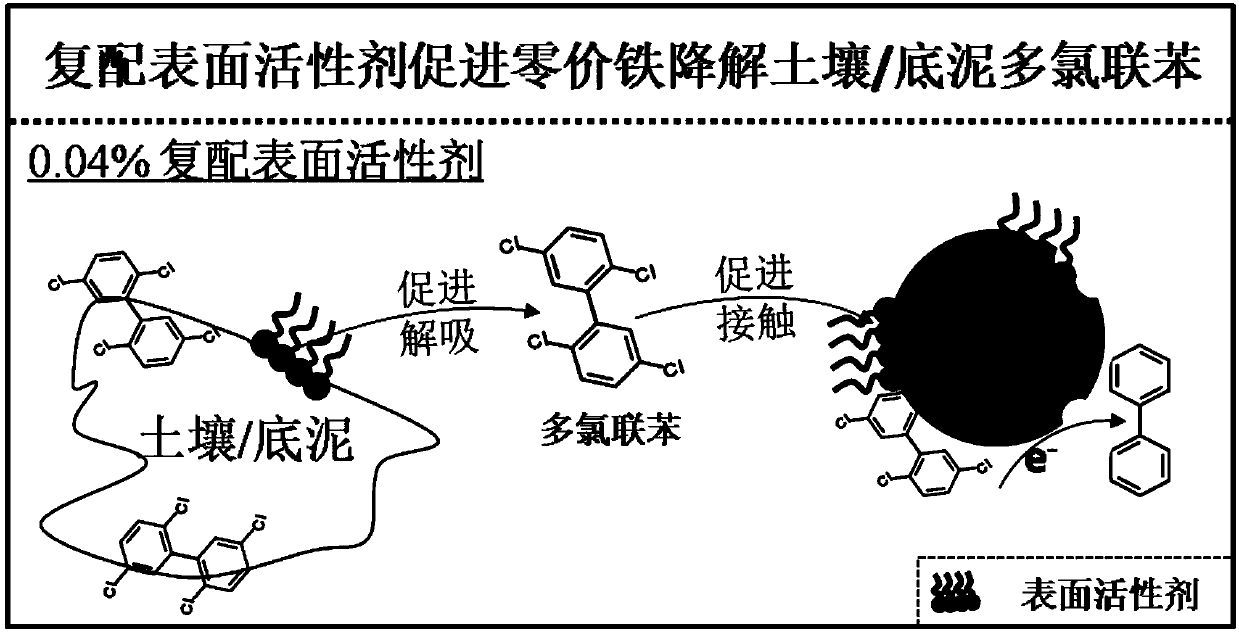 Method for promoting polychlorinated biphenyl degradation by zero-valent iron